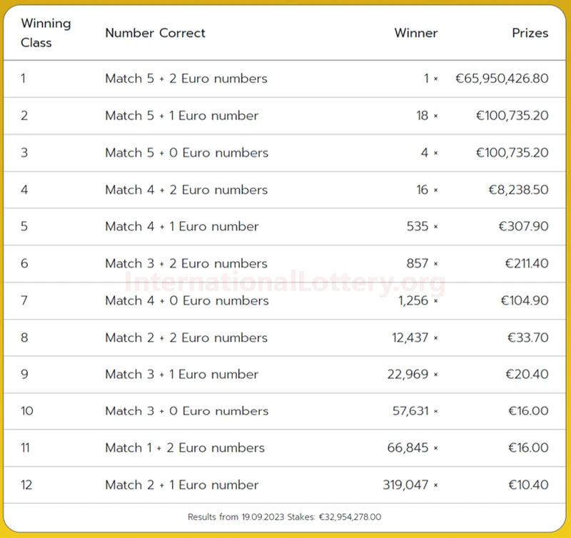 EuroJackpot结果表
